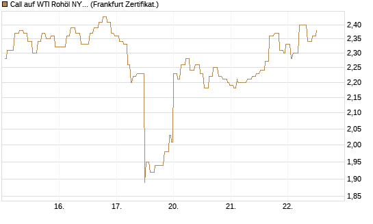 Call auf WTI Rohöl NYMEX 09/26 [Société Générale Effekten GmbH] Chart