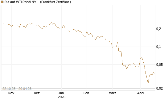 Put auf WTI Rohöl NYMEX 09/26 [Société Générale Effekten GmbH] Chart