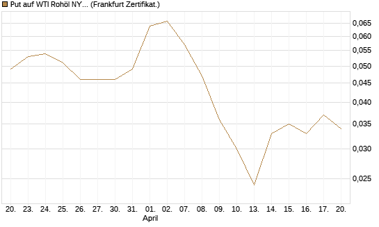 Put auf WTI Rohöl NYMEX 09/26 [Société Générale Effekten GmbH] Chart
