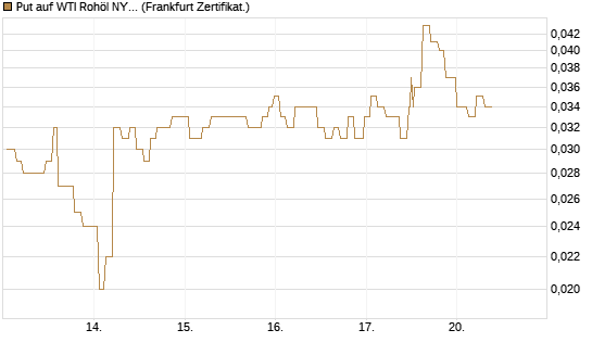 Put auf WTI Rohöl NYMEX 09/26 [Société Générale Effekten GmbH] Chart