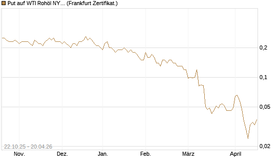 Put auf WTI Rohöl NYMEX 09/26 [Société Générale Effekten GmbH] Chart