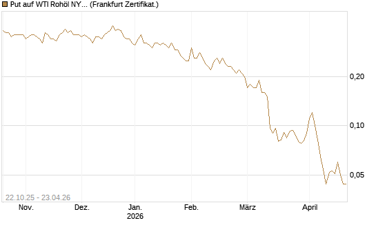 Put auf WTI Rohöl NYMEX 09/26 [Société Générale Effekten GmbH] Chart