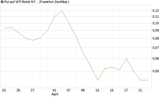 Put auf WTI Rohöl NYMEX 09/26 [Société Générale Effekten GmbH] Chart