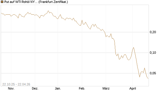 Put auf WTI Rohöl NYMEX 09/26 [Société Générale Effekten GmbH] Chart