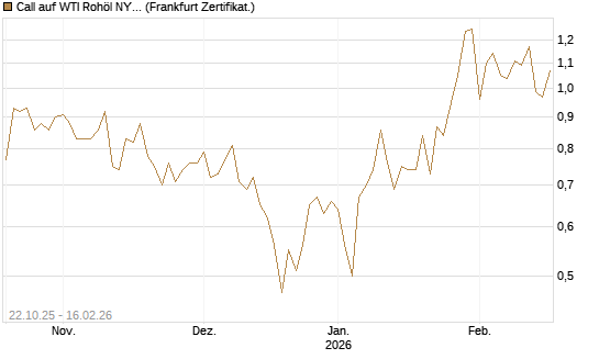 Call auf WTI Rohöl NYMEX 03/26 [Société Générale Effekten GmbH] Chart