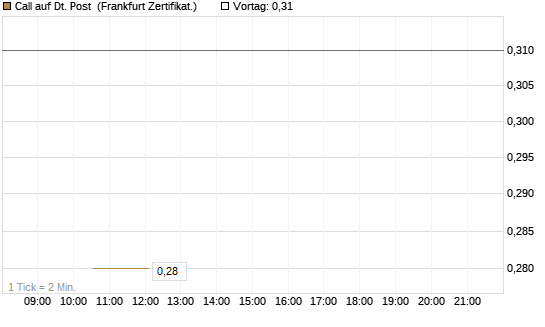 Call auf Dt. Post [Vontobel] Chart