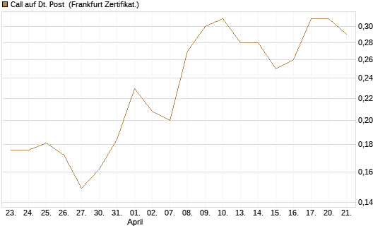 Call auf Dt. Post [Vontobel] Chart