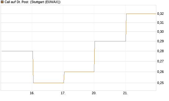 Call auf Dt. Post [Vontobel] Chart