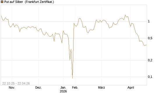 Put auf Silber [Vontobel] Chart