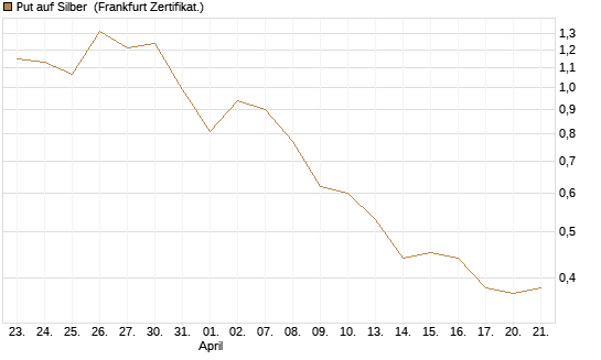 Put auf Silber [Vontobel] Chart