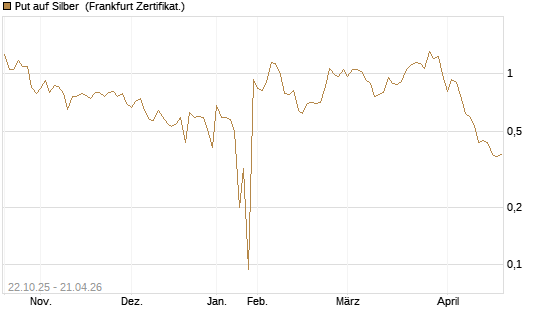 Put auf Silber [Vontobel] Chart