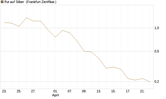 Put auf Silber [Vontobel] Chart