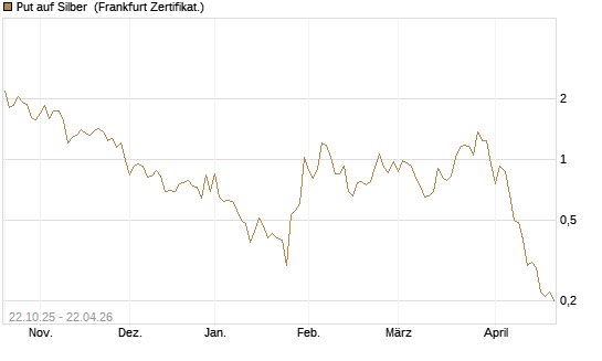 Put auf Silber [Vontobel] Chart