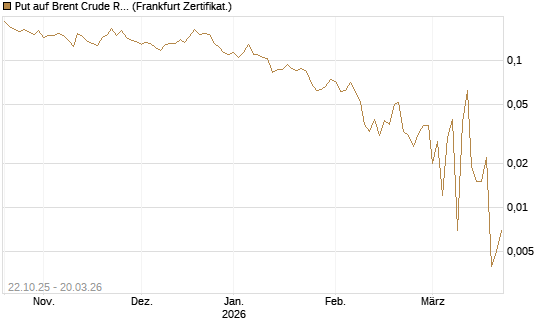 Put auf Brent Crude Rohöl ICE 06/26 [Vontobel] Chart