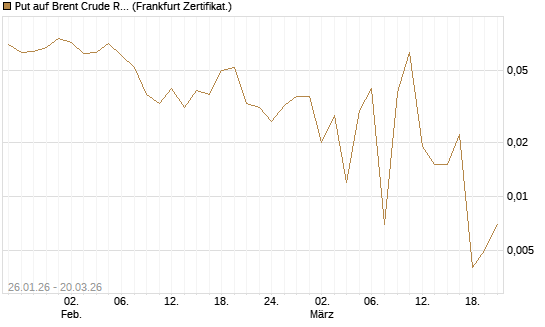 Put auf Brent Crude Rohöl ICE 06/26 [Vontobel] Chart