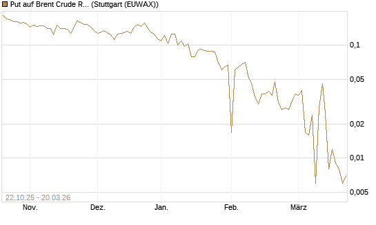Put auf Brent Crude Rohöl ICE 06/26 [Vontobel] Chart