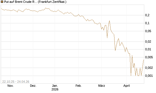 Put auf Brent Crude Rohöl ICE 06/26 [Vontobel] Chart