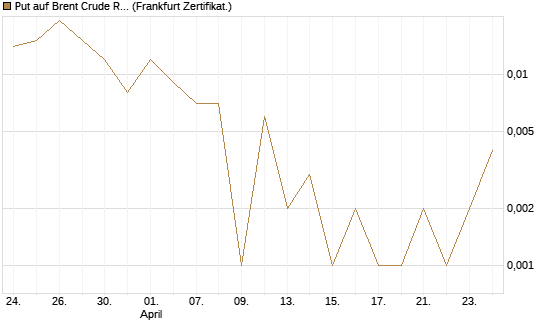 Put auf Brent Crude Rohöl ICE 06/26 [Vontobel] Chart