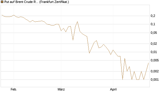 Put auf Brent Crude Rohöl ICE 06/26 [Vontobel] Chart
