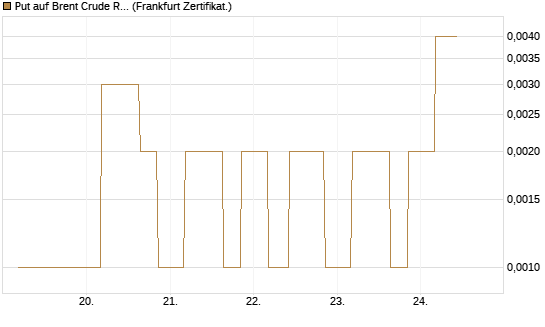Put auf Brent Crude Rohöl ICE 06/26 [Vontobel] Chart