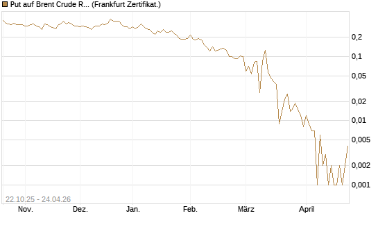 Put auf Brent Crude Rohöl ICE 06/26 [Vontobel] Chart