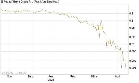 Put auf Brent Crude Rohöl ICE 06/26 [Vontobel] Chart