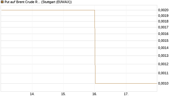Put auf Brent Crude Rohöl ICE 06/26 [Vontobel] Chart