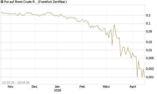 Put auf Brent Crude Rohöl ICE 06/26 [Vontobel] Chart
