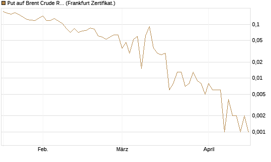 Put auf Brent Crude Rohöl ICE 06/26 [Vontobel] Chart