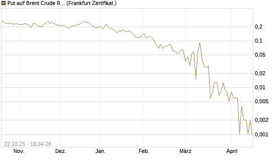 Put auf Brent Crude Rohöl ICE 06/26 [Vontobel] Chart