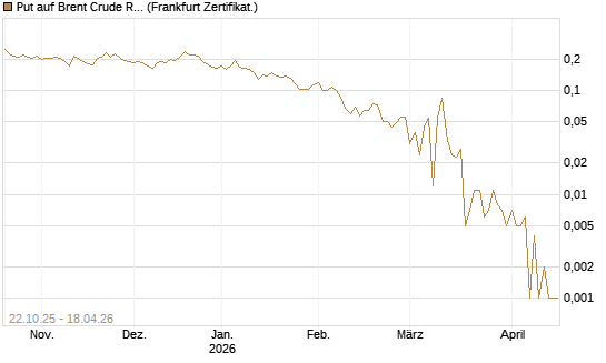 Put auf Brent Crude Rohöl ICE 06/26 [Vontobel] Chart