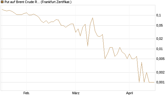 Put auf Brent Crude Rohöl ICE 06/26 [Vontobel] Chart