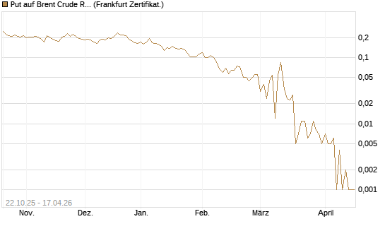 Put auf Brent Crude Rohöl ICE 06/26 [Vontobel] Chart