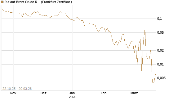 Put auf Brent Crude Rohöl ICE 06/26 [Vontobel] Chart