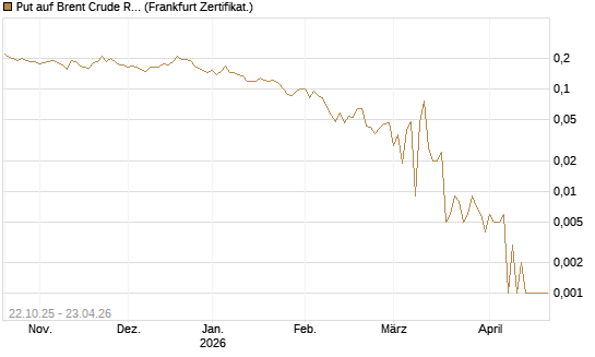Put auf Brent Crude Rohöl ICE 06/26 [Vontobel] Chart