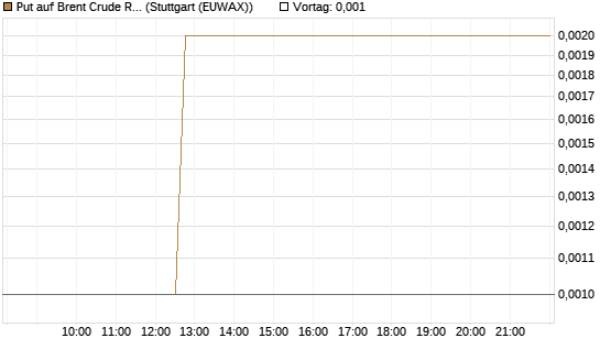 Put auf Brent Crude Rohöl ICE 06/26 [Vontobel] Chart