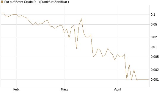 Put auf Brent Crude Rohöl ICE 06/26 [Vontobel] Chart