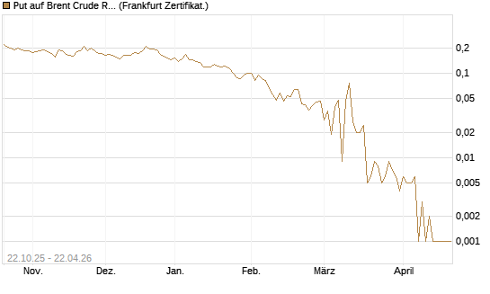Put auf Brent Crude Rohöl ICE 06/26 [Vontobel] Chart