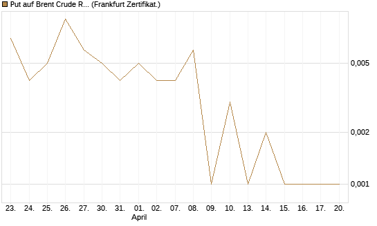 Put auf Brent Crude Rohöl ICE 06/26 [Vontobel] Chart