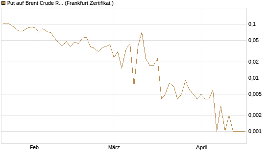 Put auf Brent Crude Rohöl ICE 06/26 [Vontobel] Chart