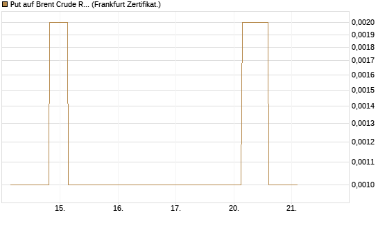 Put auf Brent Crude Rohöl ICE 06/26 [Vontobel] Chart