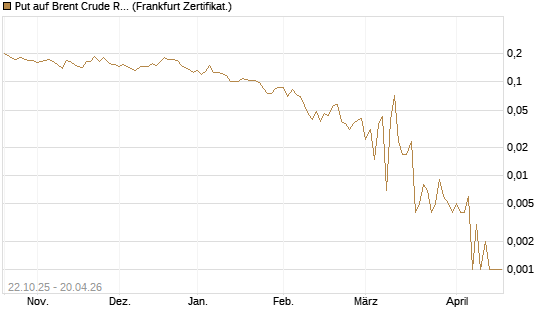 Put auf Brent Crude Rohöl ICE 06/26 [Vontobel] Chart