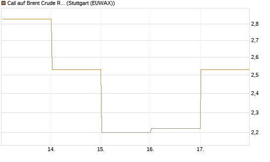 Call auf Brent Crude Rohöl ICE 06/26 [Vontobel] Chart