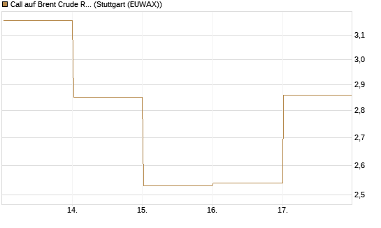 Call auf Brent Crude Rohöl ICE 06/26 [Vontobel] Chart