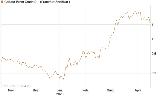 Call auf Brent Crude Rohöl ICE 06/26 [Vontobel] Chart