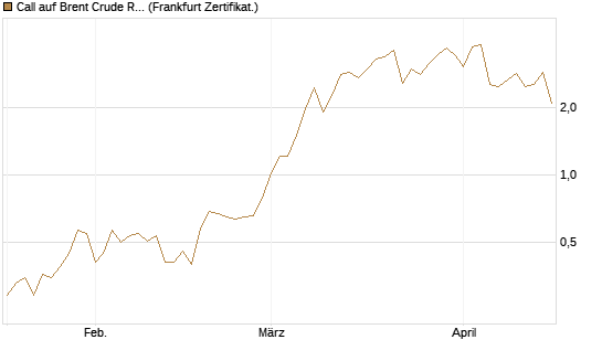 Call auf Brent Crude Rohöl ICE 06/26 [Vontobel] Chart