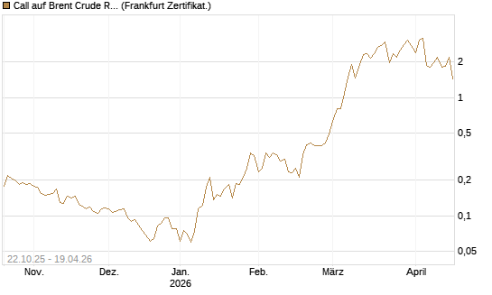 Call auf Brent Crude Rohöl ICE 06/26 [Vontobel] Chart