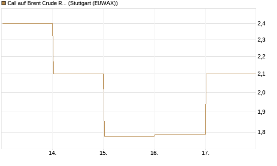 Call auf Brent Crude Rohöl ICE 06/26 [Vontobel] Chart