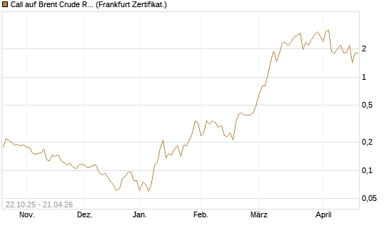 Call auf Brent Crude Rohöl ICE 06/26 [Vontobel] Chart