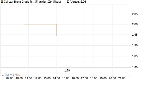 Call auf Brent Crude Rohöl ICE 06/26 [Vontobel] Chart